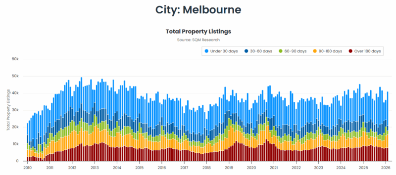 Melbourne Total Property Listings 17 March