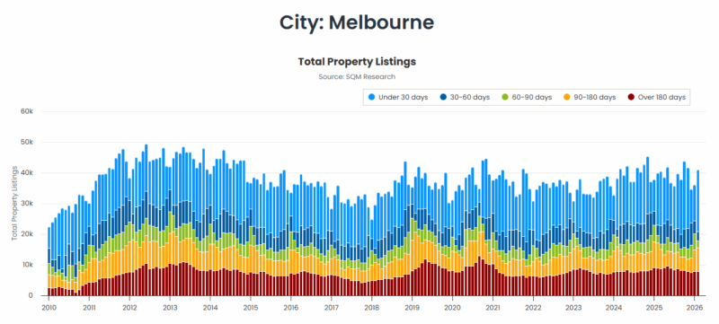 Melbourne Total Property Listings 31 March