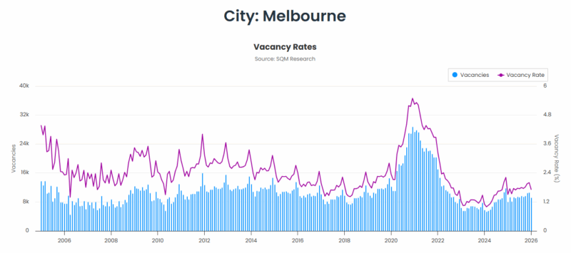 Melbourne Vacancy Rates 03 March
