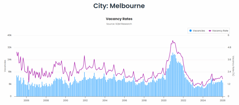 Melbourne Vacancy Rates 10 March