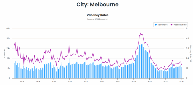 Melbourne Vacancy Rates 17 March