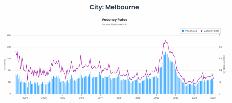 Melbourne Vacancy Rates 31 March