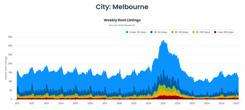 Melbourne Weekly Rent Listings 03 March