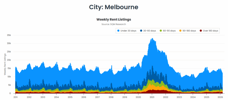 Melbourne Weekly Rent Listings 10 March