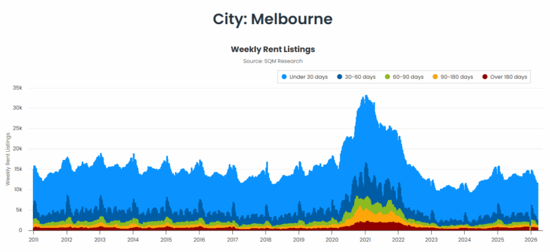Melbourne Weekly Rent Listings 24 March