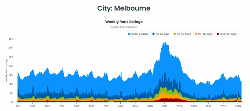 Melbourne Weekly Rent Listings 31 March