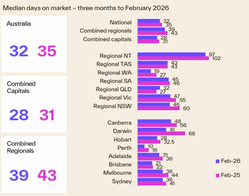 Median Days On Market 3 Months To February 2026