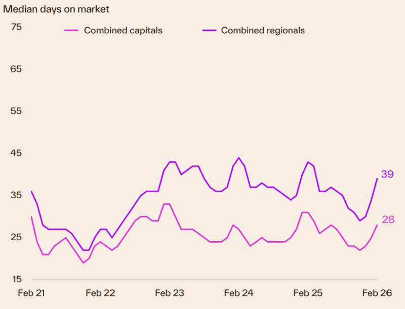 Median Days On Market