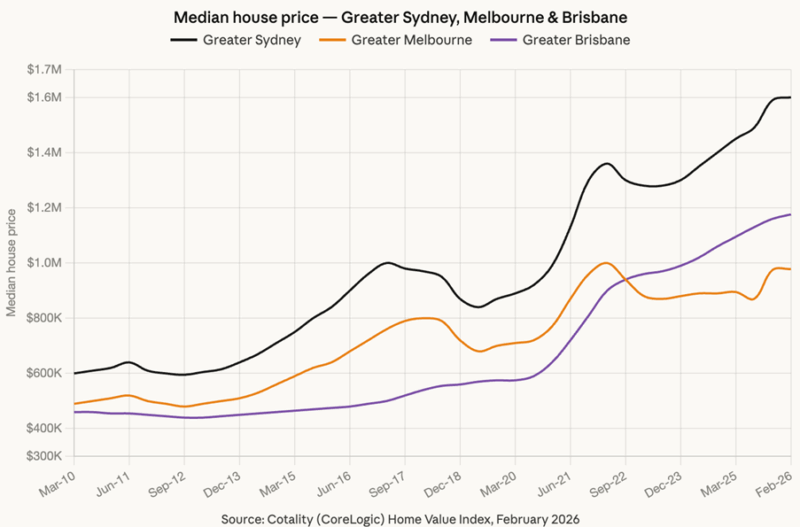 Median House Price Greater Sydney Melbourne And Brisbane