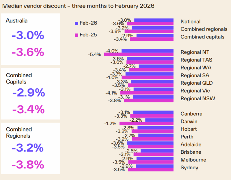 Median Vendor Discount 3 Months To February 2026