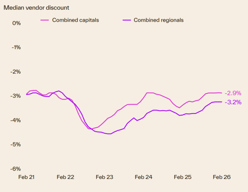 Median Vendor Discount