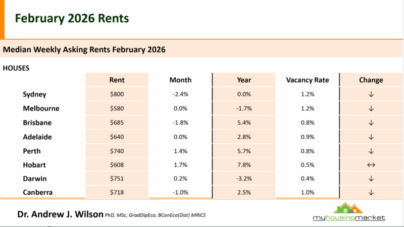 Median Weekly Asking Rents February 2026 Houses