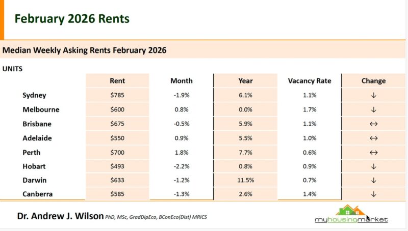 Median Week;y Asking Rents February 2026 Units