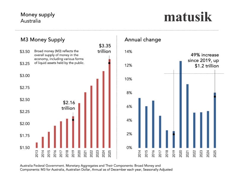 Money Supply Australia