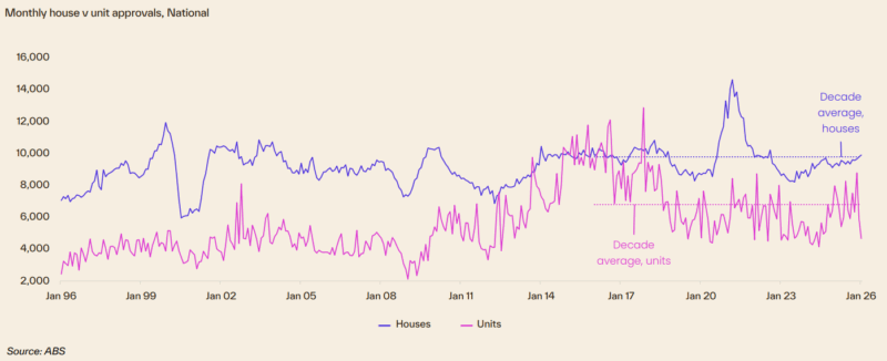 Monthly House V Unit Approvals
