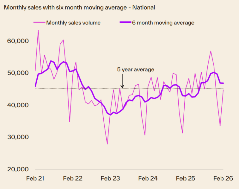 Monthly Sales With 6 Month Moving Average National