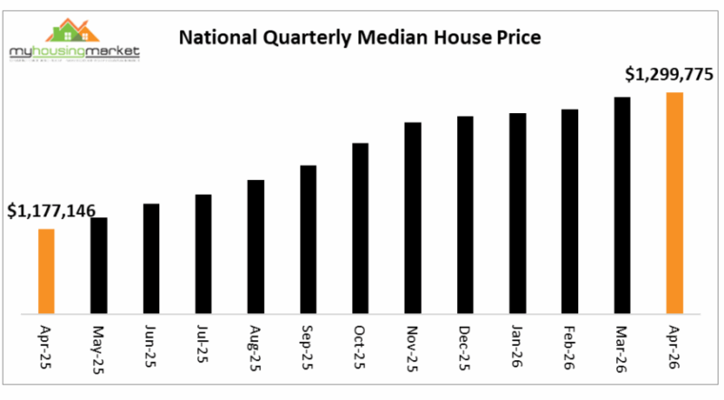 National Quarterly Median House Price