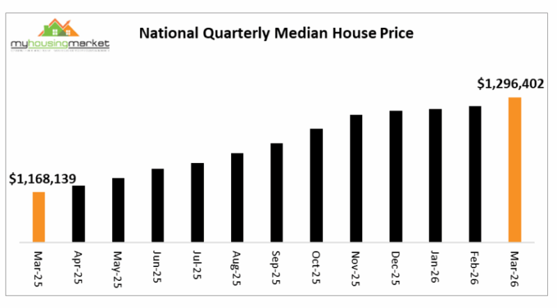 National Quarterly Median House Price