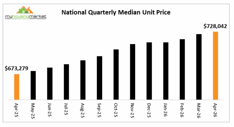 National Quarterly Median Unit Price
