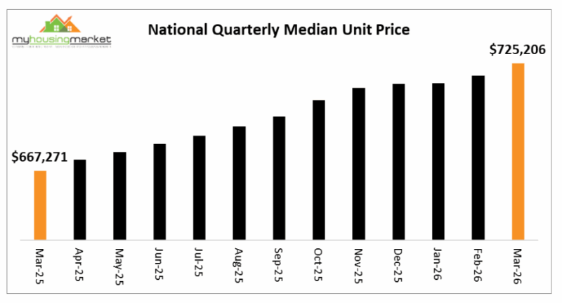 National Quarterly Median Unit Price
