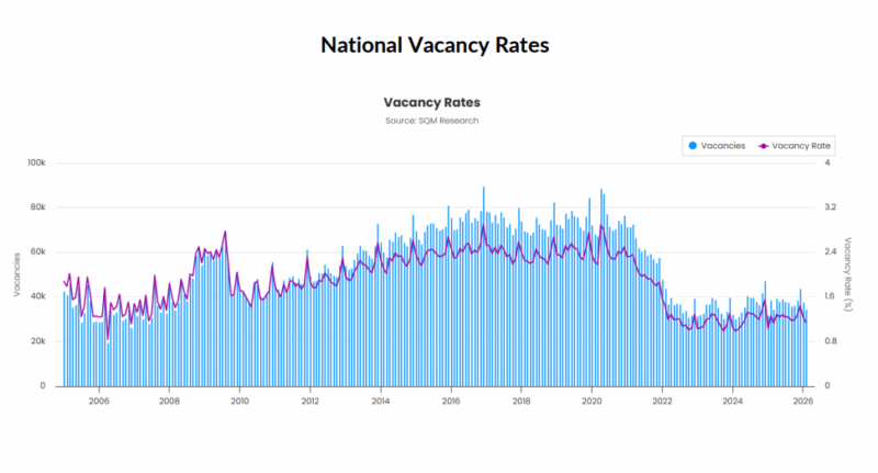 National Vacancy Rate February 2026