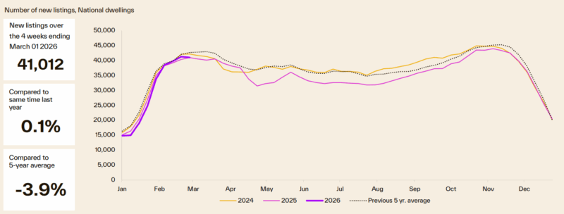 Number Of New Listings National Dwellings