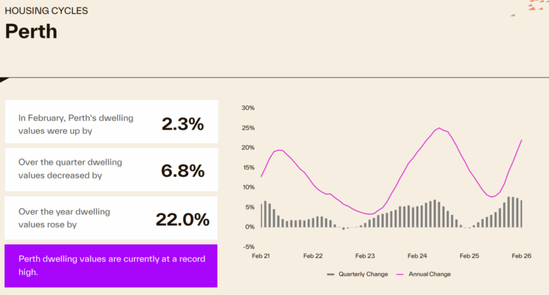Perth Housing Cycle