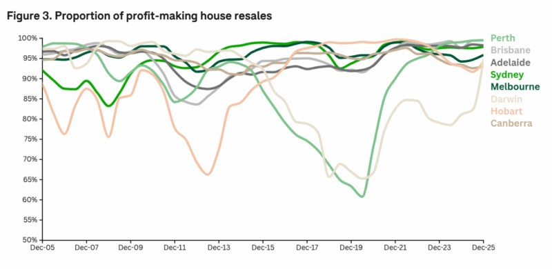 Portion Of Profit Making House Resales Per Capital