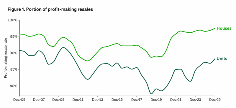 Portion Of Profit Making Resales