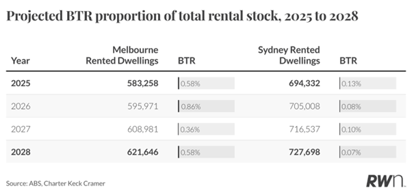 Projected Btr Portion Of Total Rental Stock 2025 2028