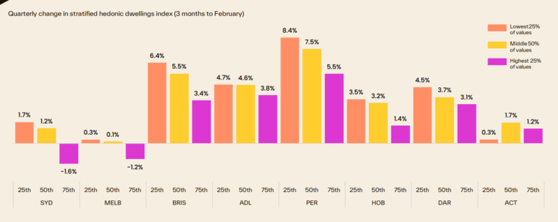Quarterly Change In Stratified Hdi