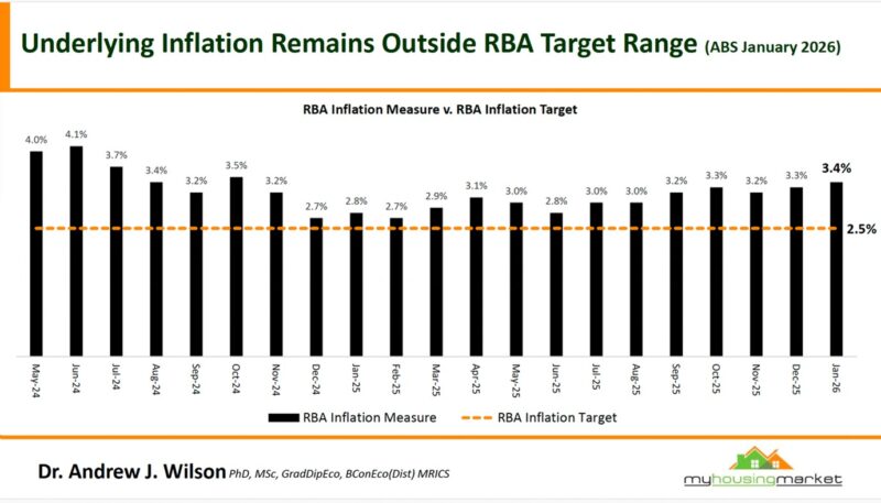 Rba Inflation Measure Vs Rba Inflation Target