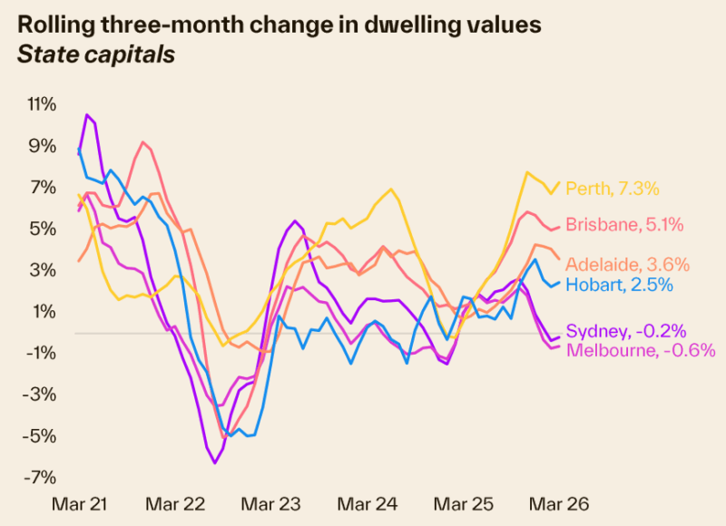 Rolling 3 Month Change In Dwelling Values State Capitals
