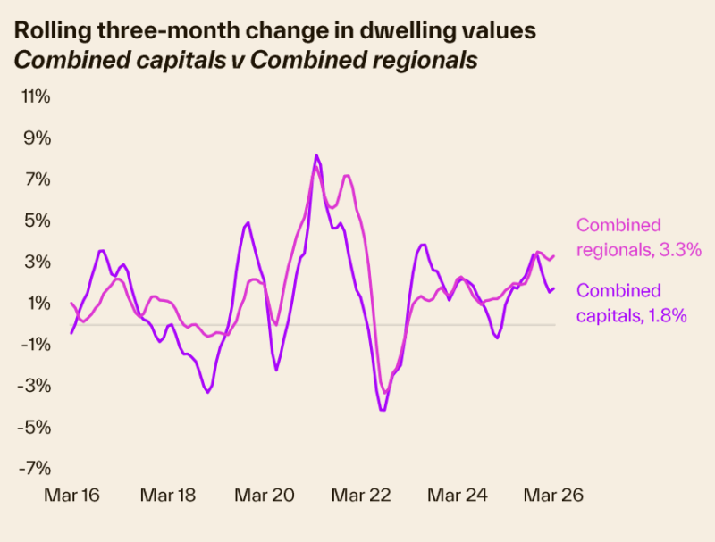 Rolling 3 Month Change In Dwelliong Values Combined Capitals Vs Combined Regionals