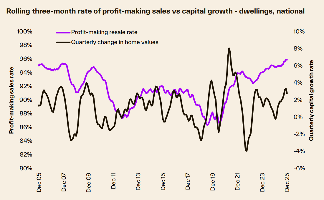 Housing resale profits hit highest level in 2O years as median gain ...
