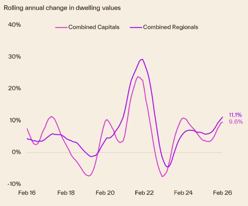 Rolling Annual Change In Dwelling Values