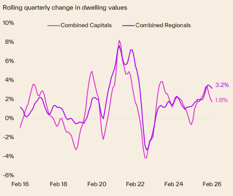 Rolling Quarterly Change In Dwelling Values