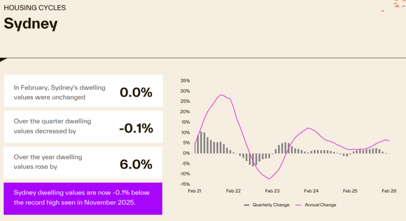 Sydney Housing Cycle