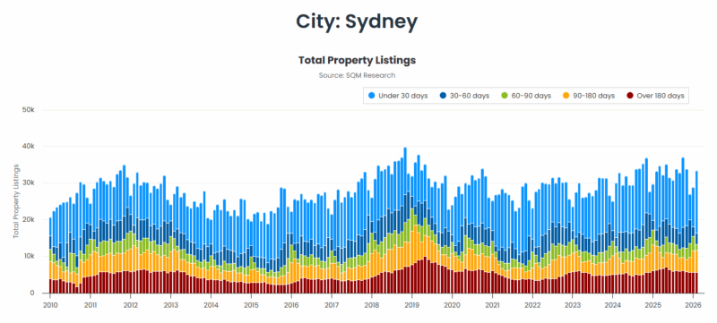 Sydney Total Property Listings 10 March