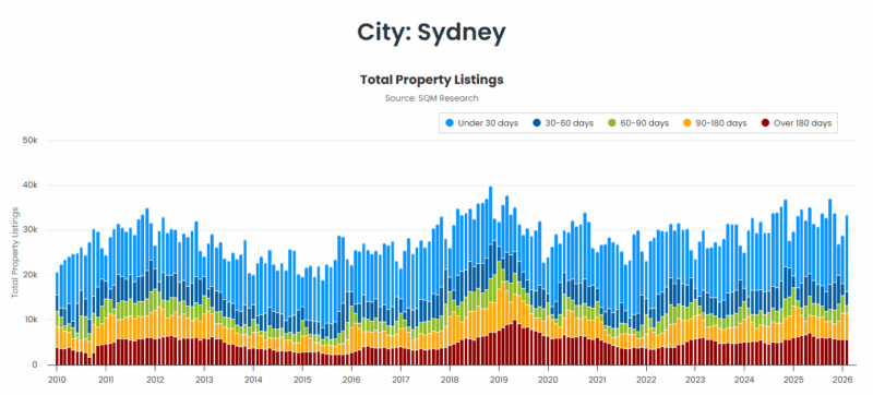Sydney Total Property Litsings 31 March
