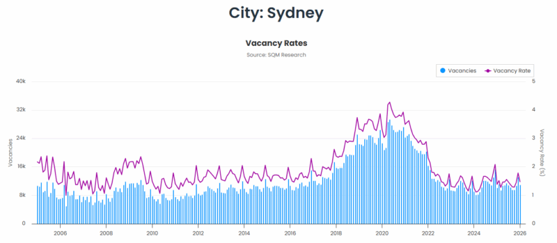 Sydney Vacancy Rates 10 March