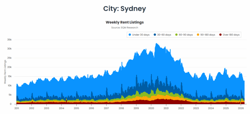 Sydney Weekly Rent Listings 31 March