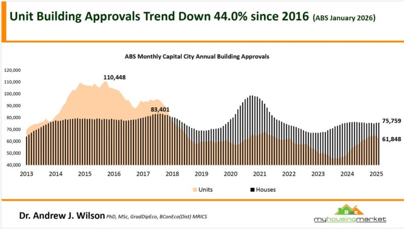 Unit Building Approvals January 2026