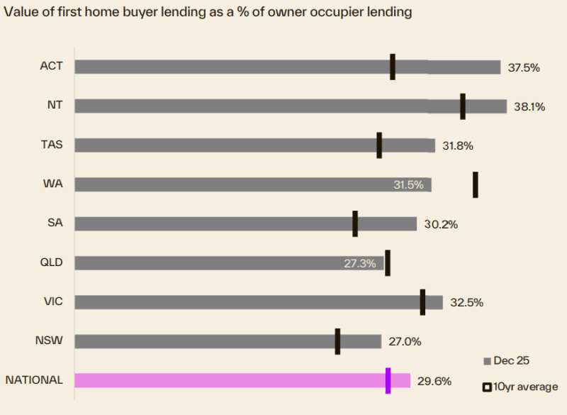 Value Of Fhb Lending