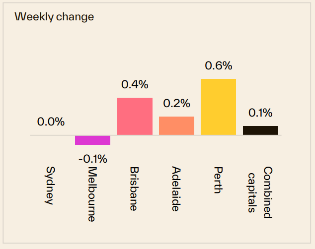Weekly Change 16 March