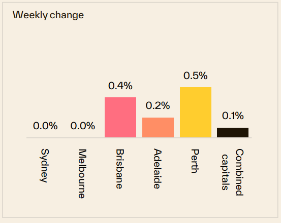 Weekly Change 23 March