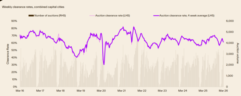 Weekly Clearance Rates