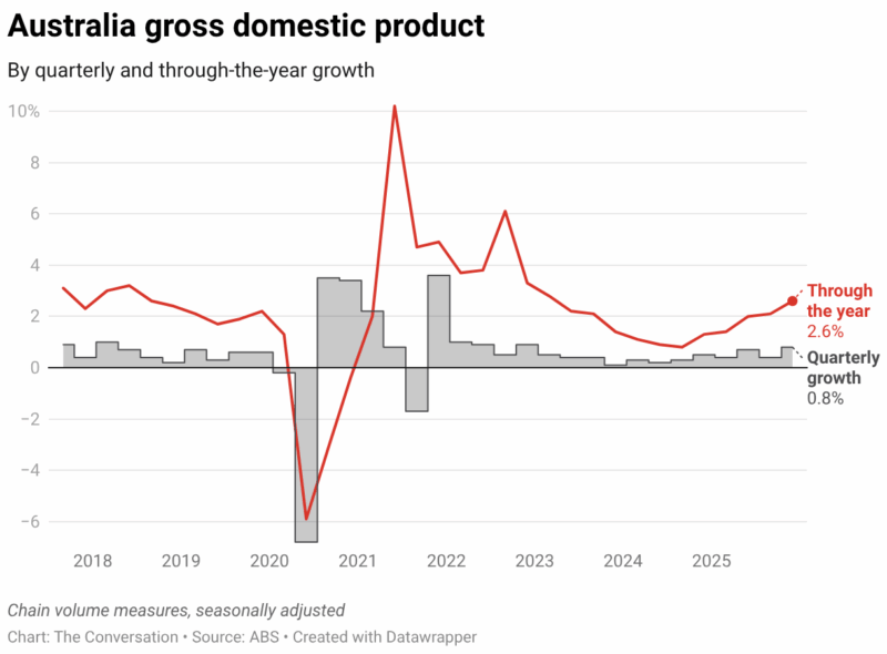 Australia Gross Domestic Product