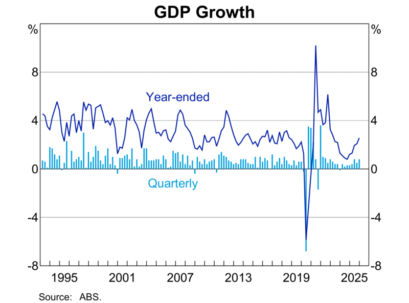 Gdp Growth