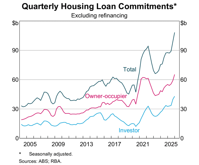 Housing Loan Commitments